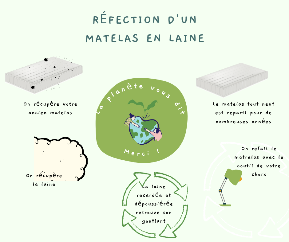 Réfection d'un matelas, laine recyclée et coutil neuf