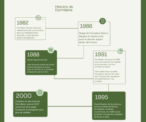 Histoire de Dormilaine